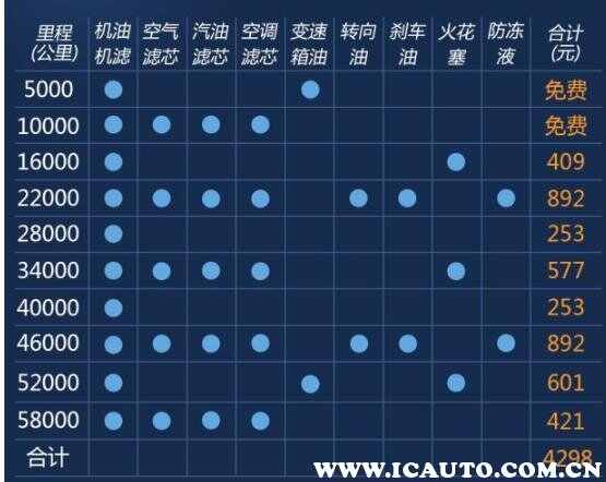 哈弗m6保养一次价格,哈弗m6多久保养一次