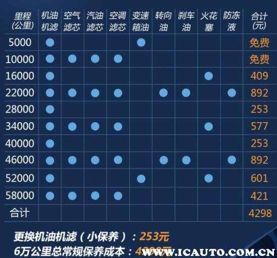 哈弗m6四保多少公里，哈弗m6第四次保养多少钱