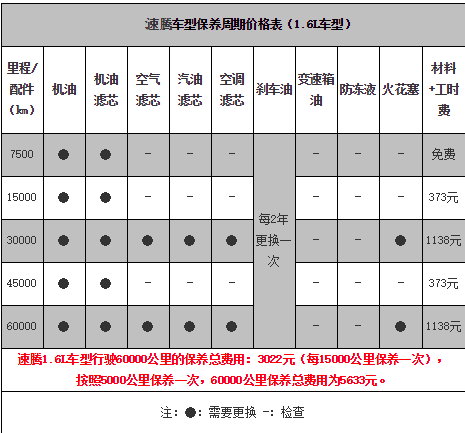 大众速腾1.6保养周期，新速腾1.6保养费用明细表