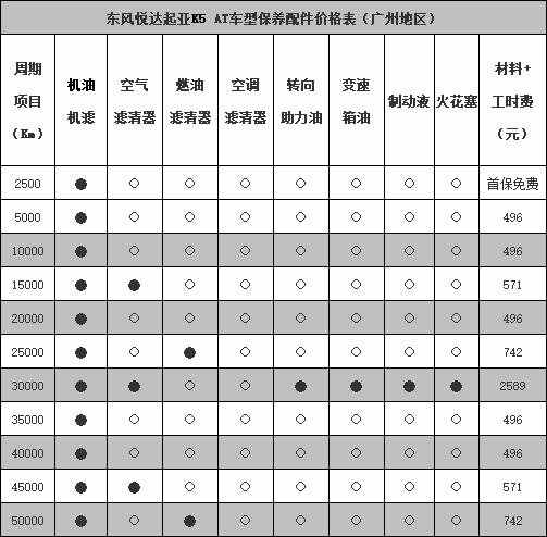 起亚k5大保养费用，起亚k5大保养多少公里