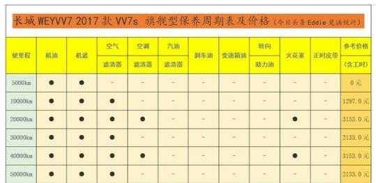 长城vv7一万公里保养费用，wey vv7 10000公里保养项目