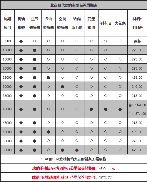 现代瑞纳首保多少公里，瑞纳首保注意事项