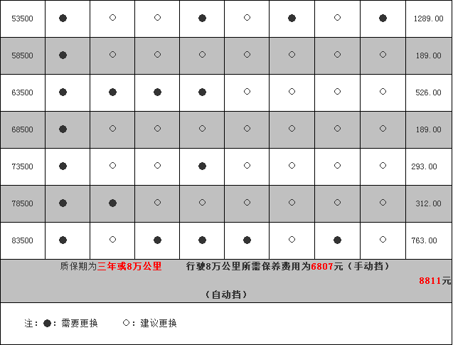 荣威350五万公里保养项目，荣威350五万公里保养费用