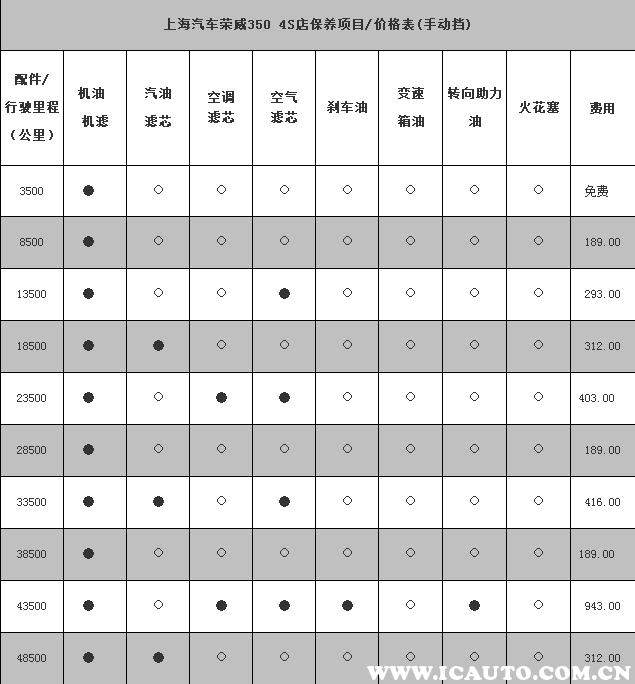 荣威350一万公里保养项目，荣威350一万公里保养费用