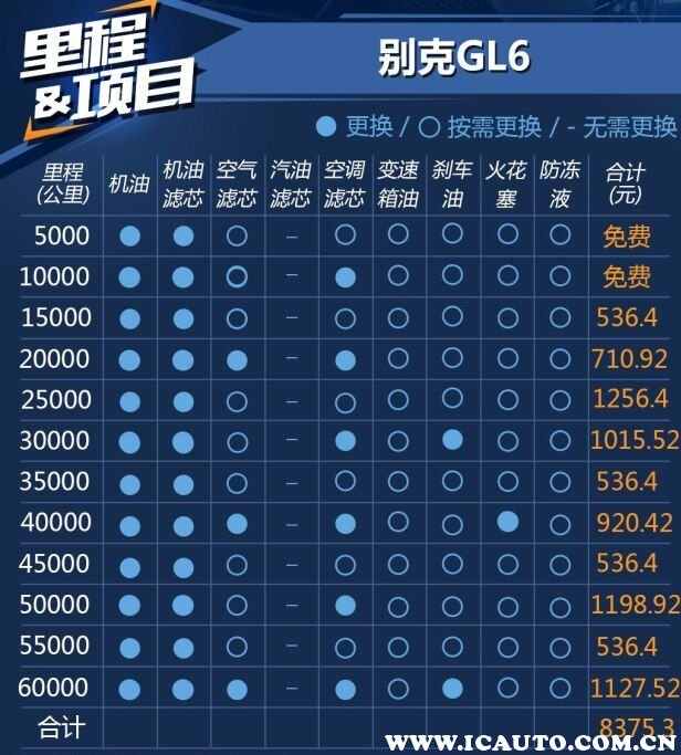 别克gl6保养周期费用，别克gl6多少公里保养一次