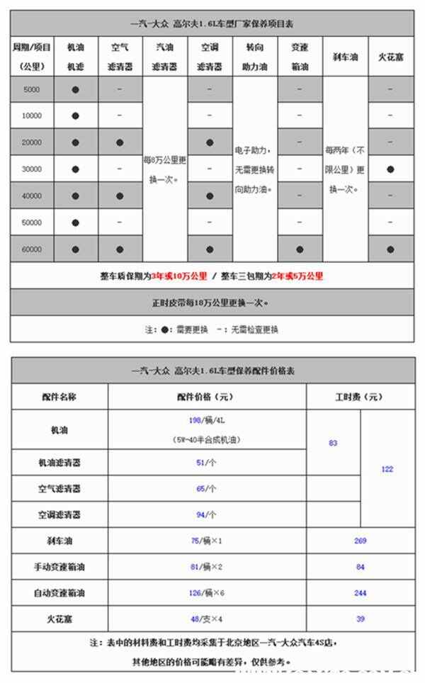 高尔夫保养周期费用，高尔夫后期保养贵吗