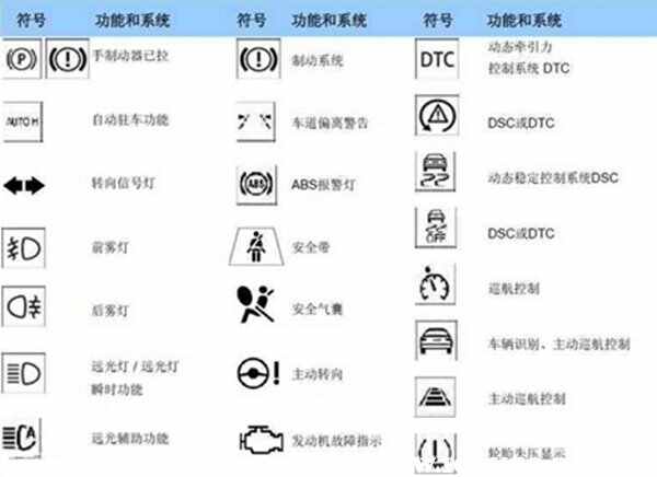 别克君越仪表盘指示灯图解，君越故障灯图解