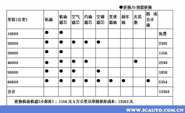 林肯保养费用贵吗？林肯汽车保养费用一年要多少