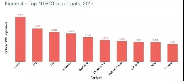 华为申请专利，华为专利数量世界排名