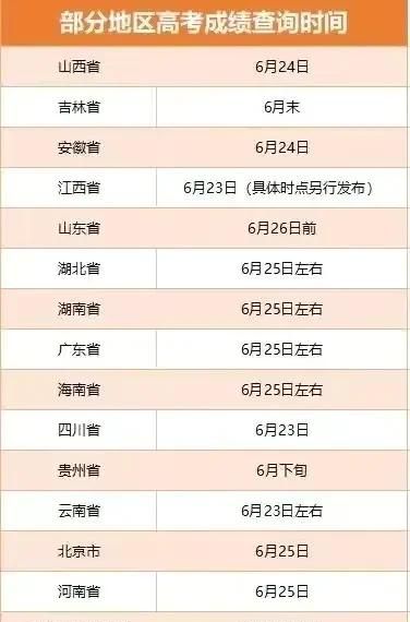 2022全国各省高考分数线持续发布