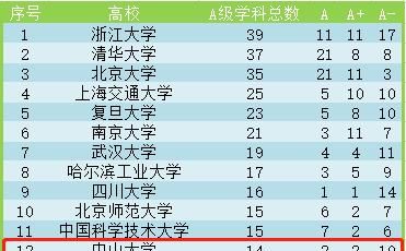 中山大学全国排名下滑了吗