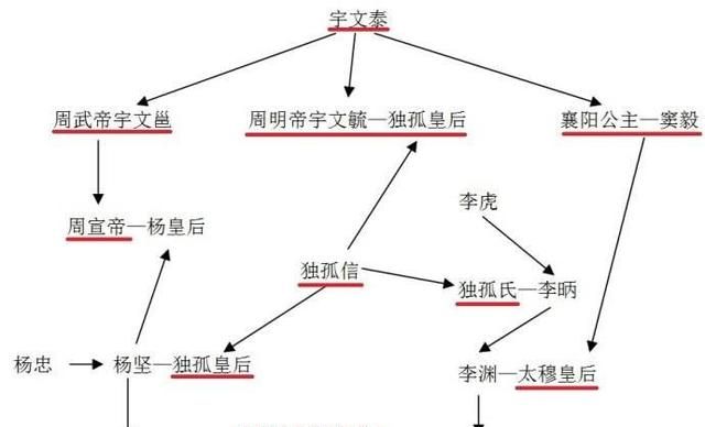 独孤信几个女儿嫁给哪些人?有何依据呢