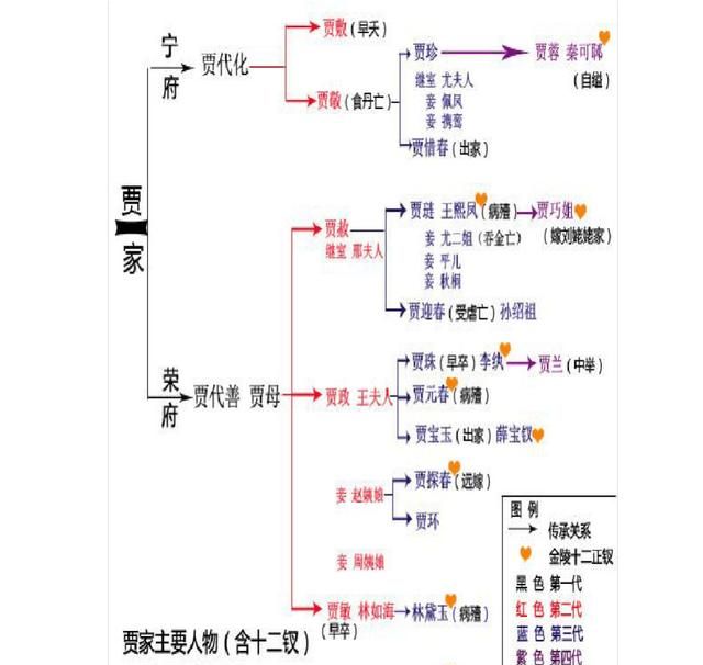 《红楼梦》人物关系图 清晰