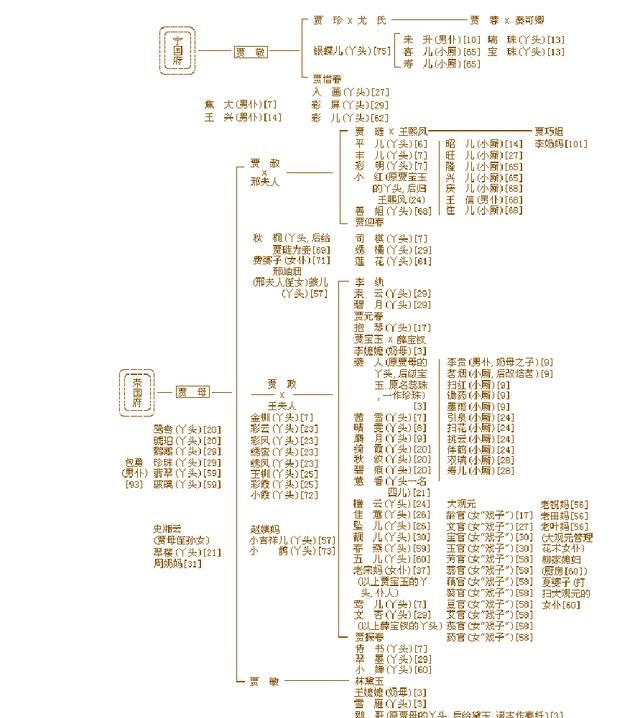 《红楼梦》人物关系图 清晰