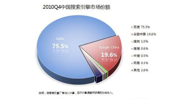 谷歌与百度哪些方面有相同之处