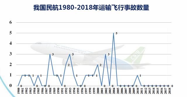 为什么中国很少发生民航事故了