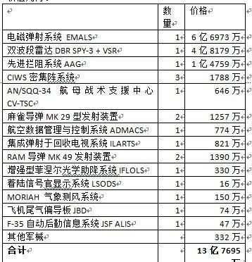 世界上造价最贵的航母是哪个国家