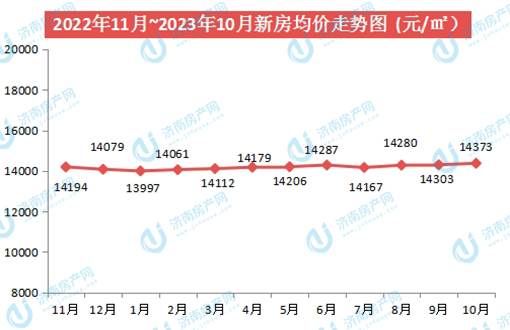 2023年10月济南房价数据播报