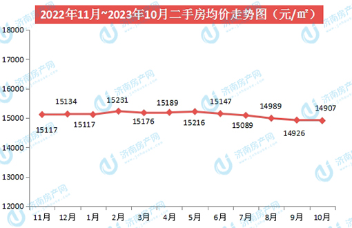 2023年10月济南房价数据播报