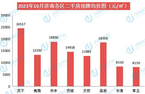 2023年10月济南房价数据播报