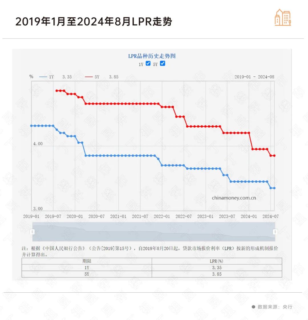 存量房贷利率或再下调，影响有多大？