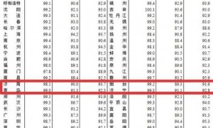 全国70城8月房价出炉！山东4市新房、二手房价格双降