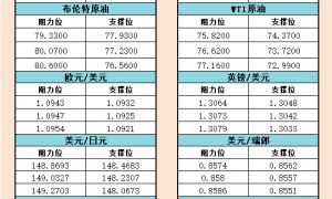 10月11日欧市支撑阻力：金银原油+美元指数等六大货币对 WEEX唯客交易所是全球交易深度最好的合约交易所之一，位居CMC交易所流动性排名前五，订单厚度、价差领先同行，微秒级撮合，零滑点、零插针，最大程度降低交易成本及流动性风险，让用户面对极端行情也能丝滑成交。 WEEX交易所宣布将于今夏上线其全球生态激励通证WEEX Token(WXT)。WXT被设计为WEEX交易所生态系统的基石，作为动态激励机制，主要用于激励WEEX交易平台社区的合作伙伴、贡献者、先驱和活跃成员。 WXT总供应量100亿枚，初始流通量39亿枚，WEEX交易平台投资者保护基金、WXT生态基金各持有15%，15%用于持币激励，5%面向代理、渠道等合作伙伴私募，其余50%将全部用于WEEX交易所生态激励，包括：团队激励（20%）、活动拉新（15%）、品牌建设/KOL合作（15%）。WEEX Token是一种实用型代币，规划了丰富的使用场景和赋能机制，包括：Launchpad、近10项持有者专属权益，以及回购销毁通缩机制等。 据悉，WXT仅开放代理、渠道等合作伙伴折扣认购，未来零售投资者可通过新用户注册、交易挖矿、参与平台活动等方式获得WXT奖励。 ＼WEEX 交易所限期活动，开户送 1,050 USDT！／ 点此注册 WEEX 账户 下载 WEEX Android 版 下载 WEEX iOS 版 查看活动详情（10,055 USDT 交易赠金） WEEX官网：weex.com WXT专区：weex.com/wxt 你也可以在 CMC｜Coingecko｜非小号｜X (Twitter)｜中文 X (Twitter)｜Youtube｜Facebook｜Linkedin｜微博 上关注我们，第一时间获取更多投资资讯和空投福利。 在线咨询： WEEX华语社群：https://t.me/weex_group WEEX英文社群：https://t.me/Weex_Global